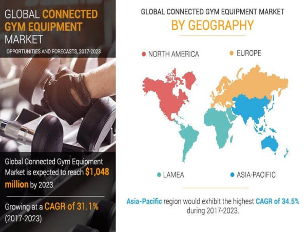 Connected Gym Equipment Market Projected Expansion to $1,048 million by 2023 with a 31.1%CAGR