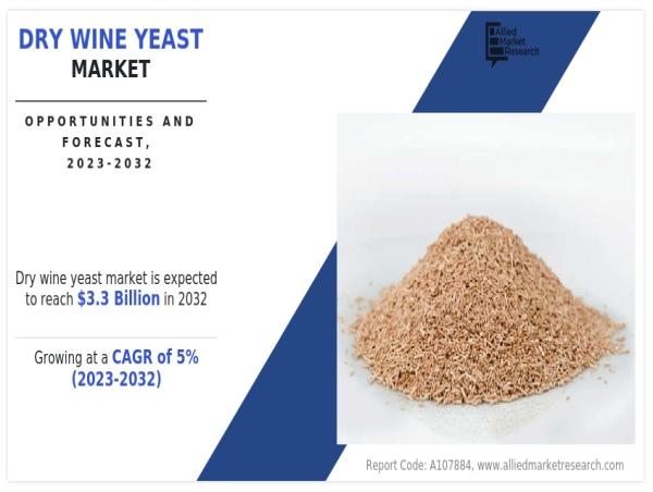  Europe Region Dominated the Dry Wine Yeast Market growing at a CAGR of 5% & estimated to reach $3.3 billion | Says AMR 