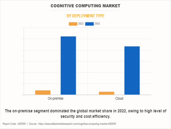  Cognitive Computing Market Future Growth, Key Players, Opportunities and Forecast by 2026 