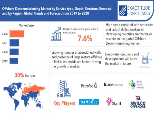 Offshore Decommissioning Market Size is projected to reach USD 8.30 Billion by 2030, growing at a CAGR of 7.6%