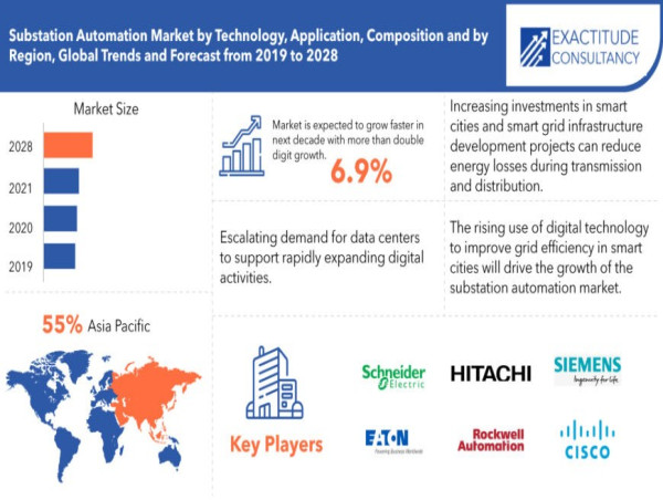  Substation Automation Market worth $56.4 billion by 2030, growing at a CAGR of 6.9% - Exactitude Consultancy 