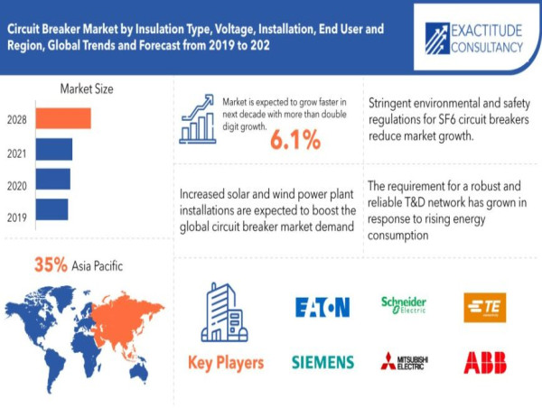  Circuit Breaker Market to surpass $9.64 Billion by 2030, growing at a CAGR of 7%: Report by Exactitude Consultancy 