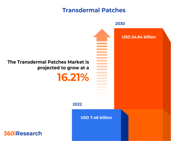 Transdermal Patches Market worth $24.84 billion by 2030, growing at a CAGR of 16.21% - Exclusive Report by 360iResearch 