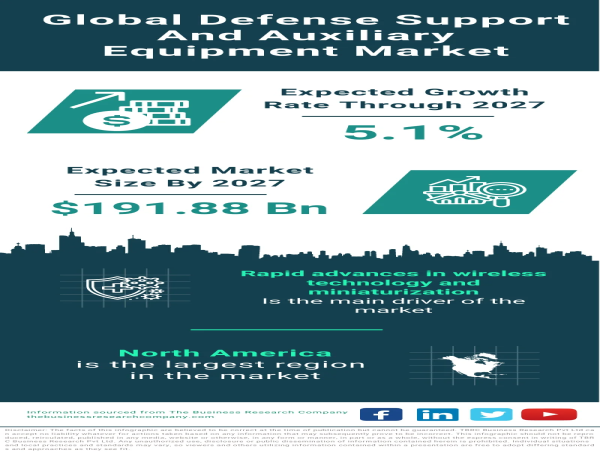  Global Defense Support and Auxiliary Equipment Market Forecast 2023-2032 – Market Size, Drivers, Trends, And Competitors 