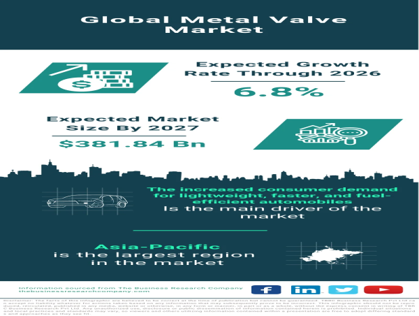 Global Metal Valves Market Demonstrates Impressive Growth, Expected to Reach $381.84 Billion by 2027
