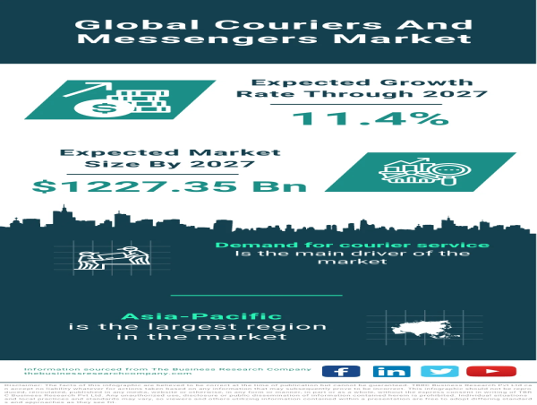 Couriers And Messengers Market Size, Share, Revenue, Trends And Drivers For 2023-2032