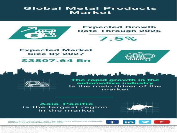 Global Metal Products Market Demonstrates Impressive Growth, Projected to Reach $3807.64 Billion by 2027