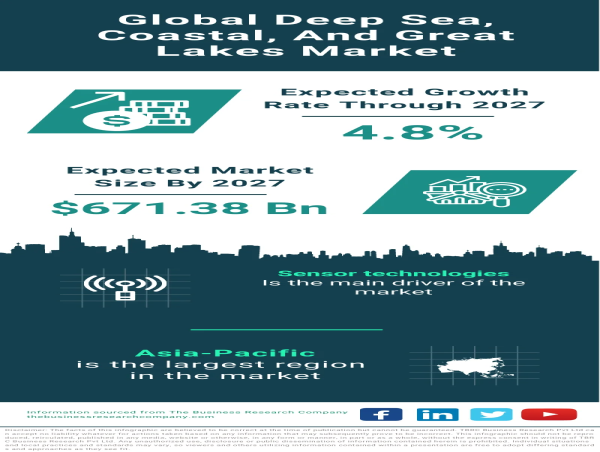 Global Deep Sea, Coastal, And Great Lakes Market Forecast 2023-2032 – Market Size, Drivers, Trends, And Competitors