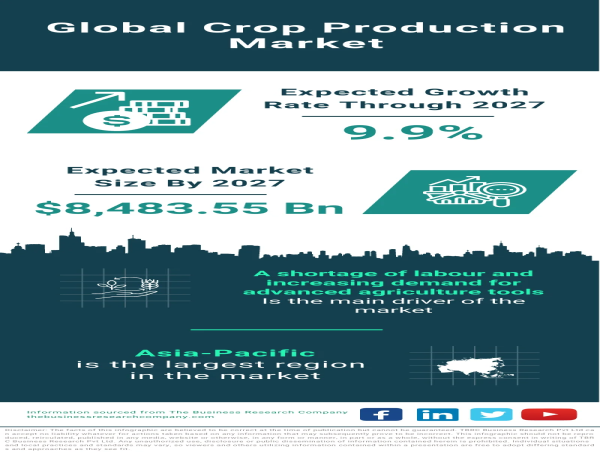 Global Crop Production Market Forecast 2023-2032 – Market Size, Drivers, Trends, And Competitors