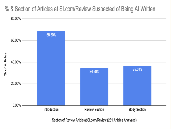 AI Infiltrates Introductions and Article Body but Editorial Controls Stand Firm in Product Reviews at Sports Illustrated