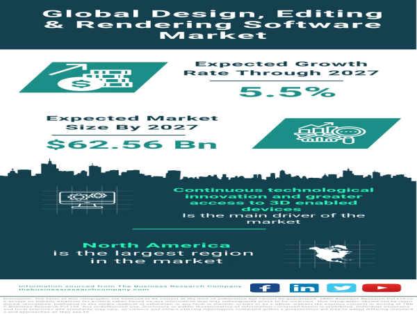 Global Design, Editing & Rendering Software Market Forecast 2023-2032 – Market Size, Drivers, Trends, And Competitors