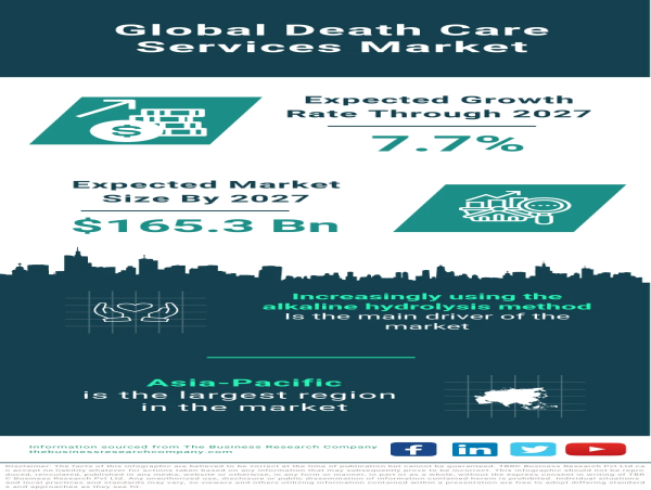 Global Death Care Services Market Forecast 2023-2032 – Market Size, Drivers, Trends, And Competitors