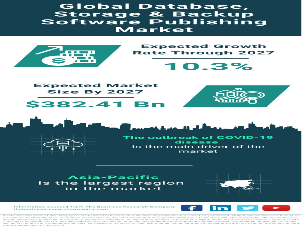  Global Database, Storage & Backup Software Publishing Market Forecast 2032 – Size, Drivers, Trends, And Competitors 