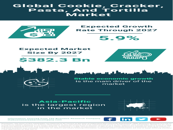 Global Cookie, Cracker, Pasta, And Tortilla Market Forecast 2023-2032 – Market Size, Drivers, Trends, And Competitors 