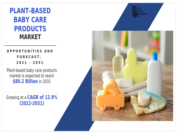 Plant-based Baby Care Products Market Growing at 12.9% CAGR to Hit $80.2 billion by 2031 Growth, Share Analysis