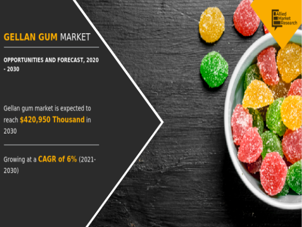 Gellan Gum Market Expected to Collect USD 420.9 by 2030 | DSM Corporation, CP Kelco, H & A Canada