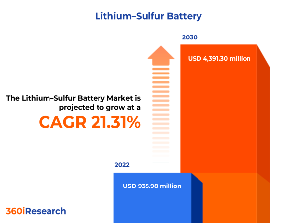  Lithium–Sulfur Battery Market worth $4,391.30 million by 2030 - Exclusive Report by 360iResearch 