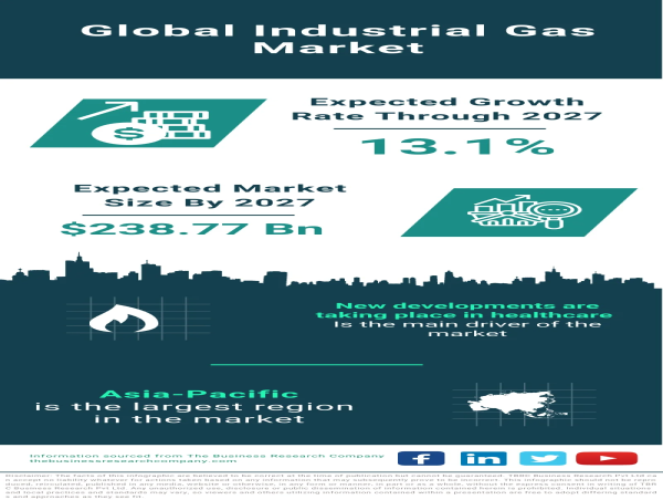  Global Industrial Gas Market Surges on Healthcare Innovations and Green Initiatives 