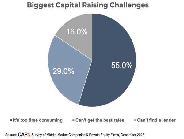  CAPX Survey Reveals Key Challenges Corporate Borrowers Face in the Current Tight Credit Climate 