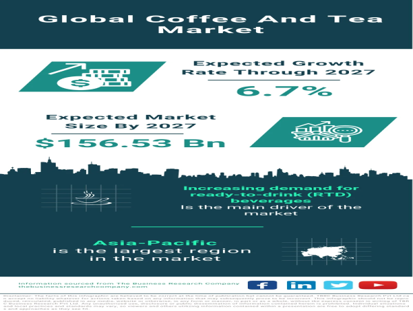 Global Coffee and Tea Market: Steaming Ahead, Projected Growth to $156.53 Billion by 2027
