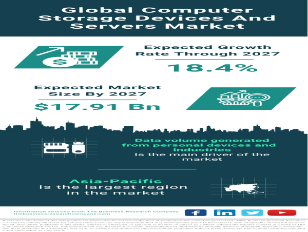 Computer Storage Devices And Servers Market Size, Share, Revenue, Trends And Drivers For 2023-2032