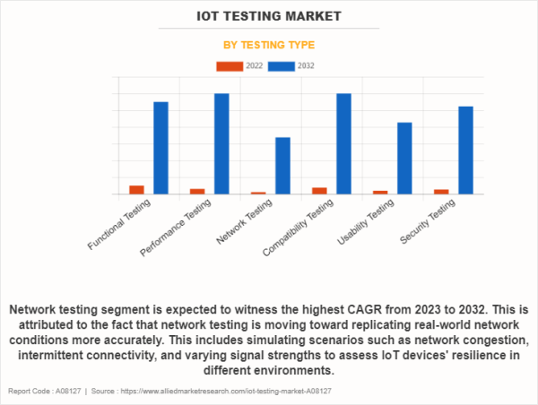  USD 30.4 Billion IoT Testing Market is Expected to Reach by 2032 | Top Players such as - Apica, Infosys and Rapid7 