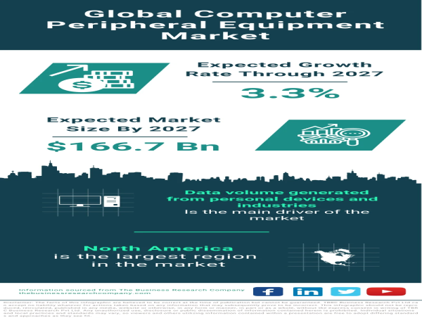 Global Computer Peripheral Equipment Market Forecast 2023-2032 – Market Size, Drivers, Trends, And Competitors