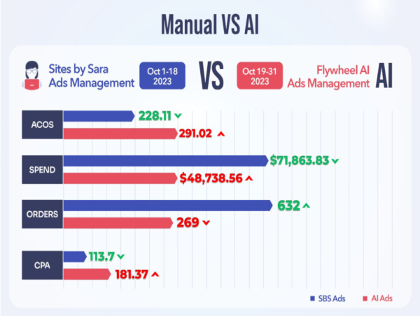  Sites by Sara Outperforms Popular AI Tool for Amazon Ads Management 