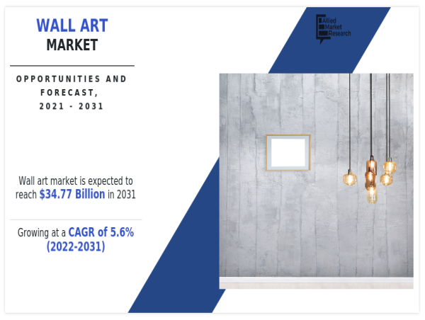 Wall Art Market Growing at 5.6% CAGR to Hit $34.77 billion by 2031 Growth, Share Analysis, Company Profiles