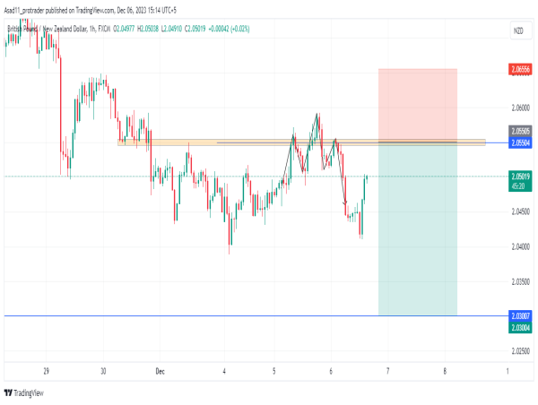  GBP/NZD price action: bearish H&S formation hints at extended bear market 