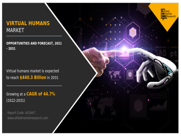 Exploring the Virtual Humans Market: From $11.30 Billion in 2021 to a Projected $440.3 Billion in 2031