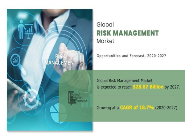  Risk Management Market Surges, Valued at $28.87 Billion, Forecasts Predict Continued Growth in 2027 
