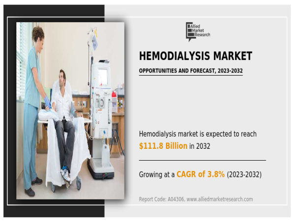  Hemodialysis Market Expected to Reach $111.8 Billion by 2032 | CAGR of 3.8% 