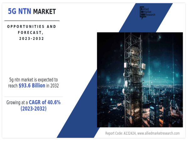  At a CAGR of 40.6%, 5G NTN Market to Generate $93.6 Billion by 2032 | Nokia, Intelsat, Thales 