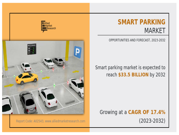  Exploring the Smart Parking Market Journey to a $33.5 Billion Landscape by 2032 – Industry Dynamics and Future Prospects 