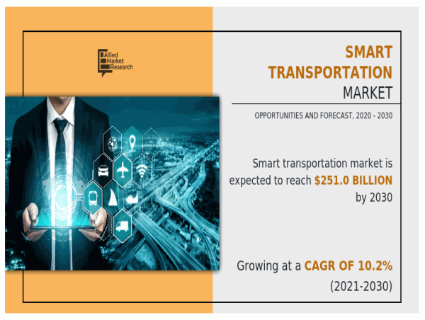  Exploring the Booming Smart Transportation Market : An Analysis of its Expected Growth Size to $251.0 Billion by 2030 