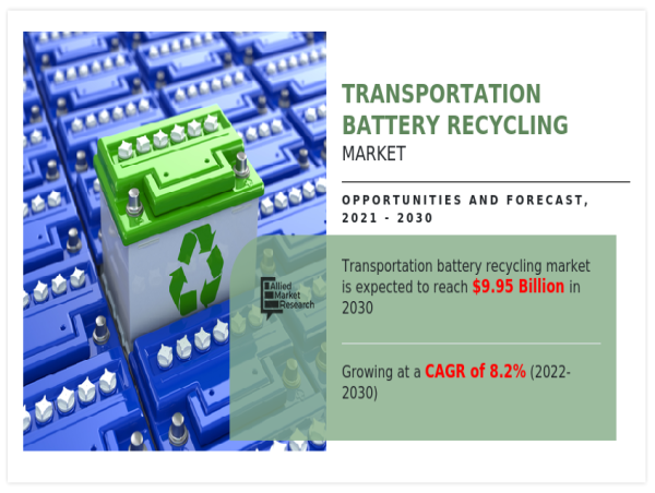 Revolutionizing Sustainability: Transportation Battery Recycling Market Set for Rapid Growth by 2030