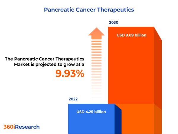 Pancreatic Cancer Therapeutics Market worth $9.09 billion by 2030 - Exclusive Report by 360iResearch