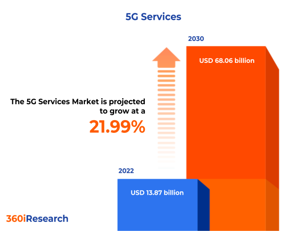  5G Services Market worth $68.06 billion by 2030, growing at a CAGR of 21.99% - Exclusive Report by 360iResearch 