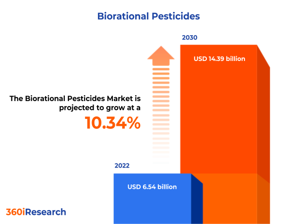  Biorational Pesticides Market worth $14.39 billion by 2030- Exclusive Report by 360iResearch 
