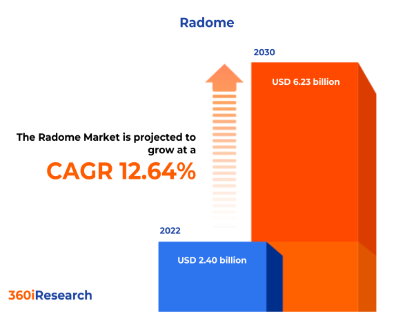  Radome Market worth $6.23 billion by 2030, growing at a CAGR of 12.64% - Exclusive Report by 360iResearch 