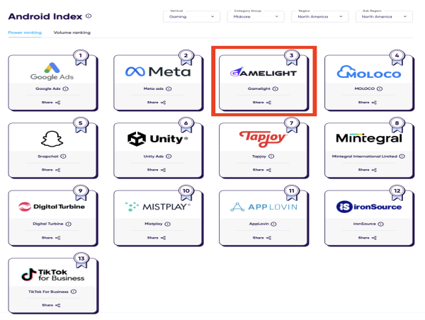 Gamelight: AI Marketing Front-runner in AppsFlyer's Performance Index