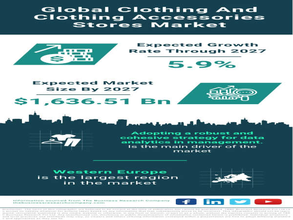  Global Clothing and Clothing Accessories Stores Market Set to Reach $1,636.51 Billion by 2027 