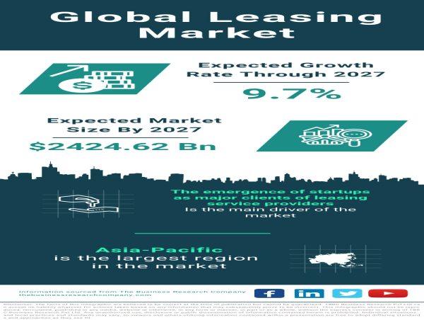 Global Leasing Market Surges, Predicted to Reach $2424.62 Billion by 2027