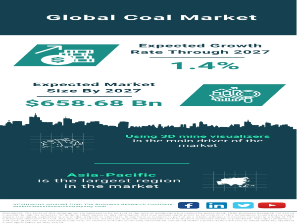 Global Coal Market Anticipates Growth, Forecasted to Reach $658.68 Billion by 2027