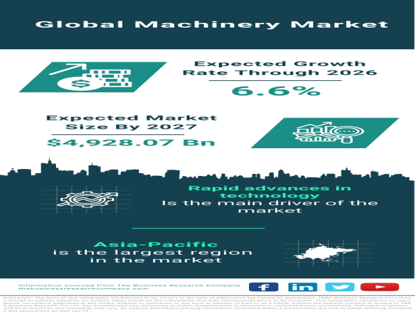 Global Machinery Market Surges, Projected to Reach $4,928.07 Billion by 2027