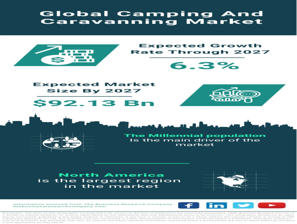 Global Camping and Caravanning Market Thrives, Poised to Reach $92.13 Billion by 2027