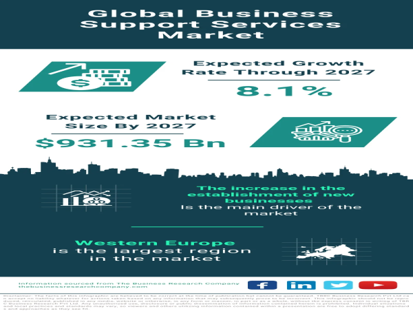  Global Business Support Services Market Grows Steadily, Projected to Reach $931.35 Billion by 2027 