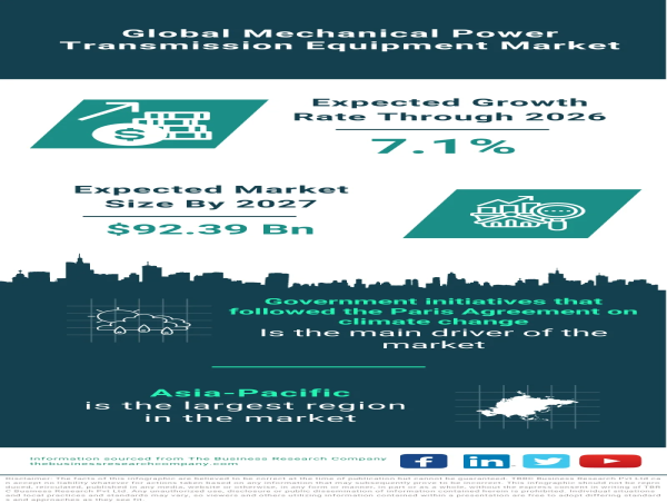  Global Mechanical Power Transmission Equipment Market Surges, Aiming for $92.39 Billion by 2027 