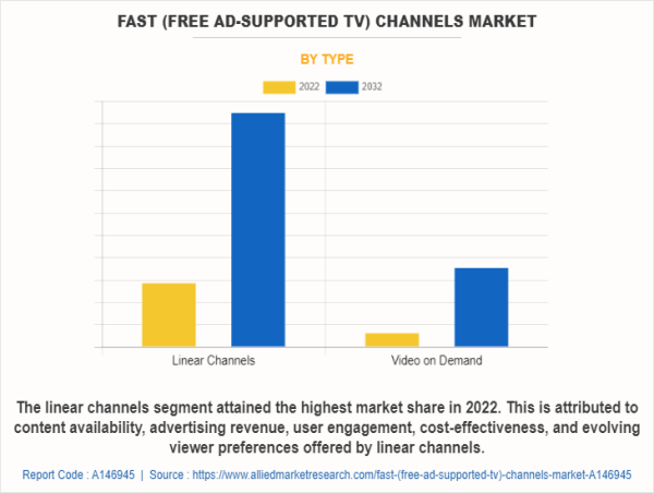  USD 28 Billion FAST (Free Ad-Supported TV) Channels Market Hit by 2032 | Top Players such as - Xumo, Vudu & Plex 